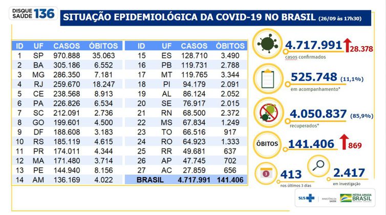 Minist&eacute;rio da Sa&uacute;de divulga n&uacute;meros da pandemia em 26 de setembro de 2020 – Foto: Divulga&ccedil;&atilde;o /Minist&eacute;rio da Sa&uacute;de