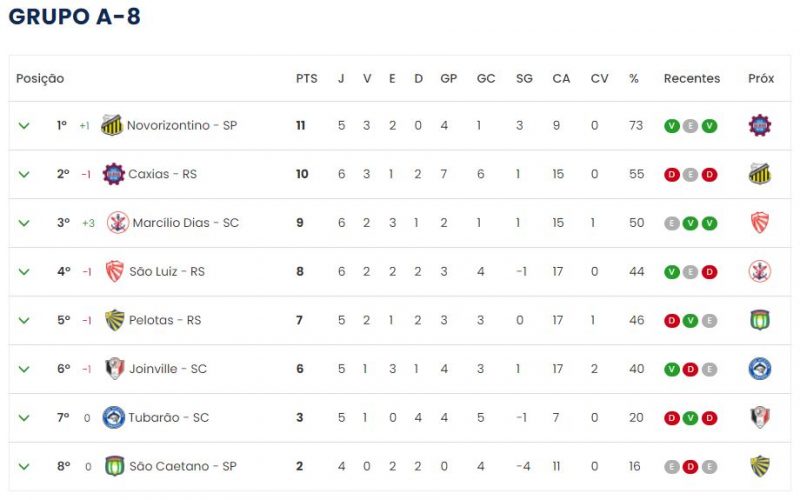 Com a vit&oacute;ria de quarta-feira (14), al&eacute;m de dormir no G4, o Marc&iacute;lio Dias desbancou o at&eacute; ent&atilde;o l&iacute;der do Grupo 8, que caiu para a segunda coloca&ccedil;&atilde;o. – Foto: CBF