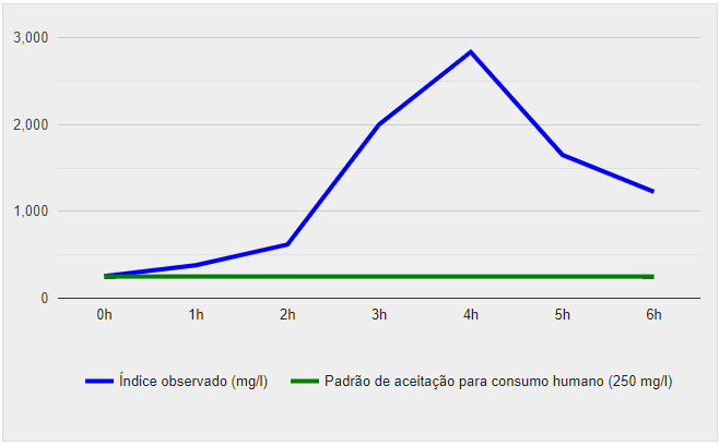 &Iacute;ndices de salinidade no dia 19 de outubro. – Fonte: Semasa Itaja&iacute;