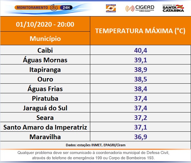 Máxima em Caibi chegou a 40,4°C na última quinta-feira (1º) – Foto: Defesa Civil