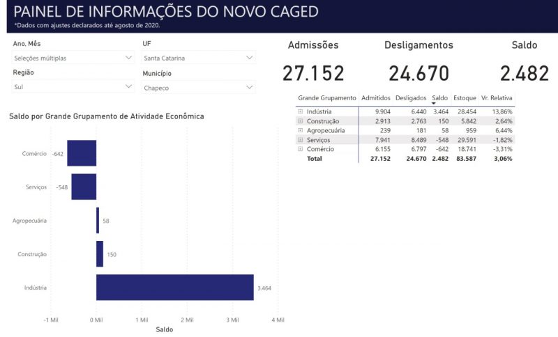 O setor industrial foi o que mais admitiu empregados nos &uacute;ltimos oito meses. – Foto: Reprodu&ccedil;&atilde;o/Caged/ND