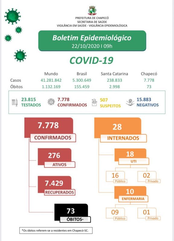 Dados divulgados nesta quinta-feira – Foto: Prefeitura de Chapec&oacute;/ND