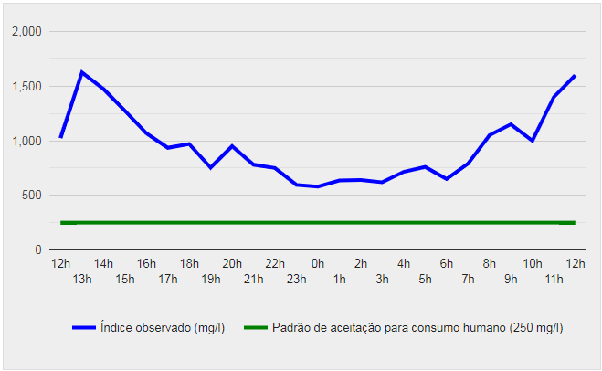 N&iacute;veis de salinidade na &aacute;gua nas &uacute;ltimas 24h. – Fonte: Semasa Itaja&iacute;