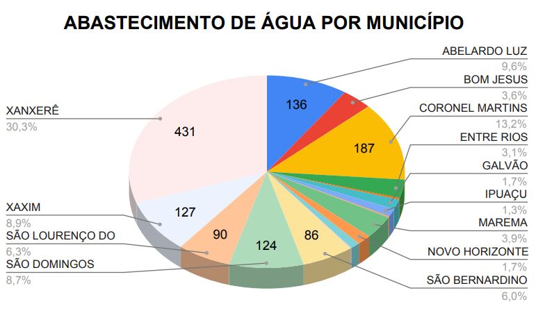 Dados mostram quais os municípios que foram atendidos por conta da falta de água – Foto: Defesa Civil