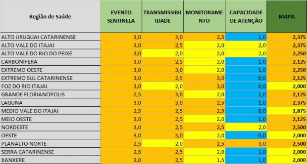 Tabela mostra a pontua&ccedil;&atilde;o de cada cidade na nova matriz – Foto: Divulga&ccedil;&atilde;o/SES