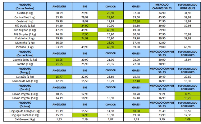 Tabela de pre&ccedil;os de cortes de carne para churrasco em Joinville – Foto: Reprodu&ccedil;&atilde;o/ND