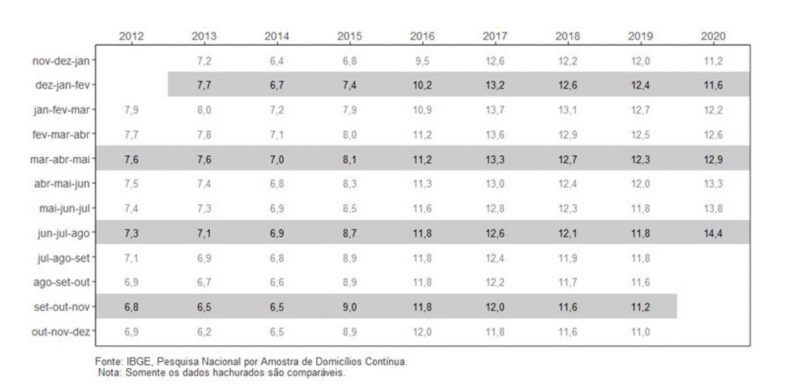 Tabela de desemprego – Foto: IBGE/Divulga&ccedil;&atilde;o