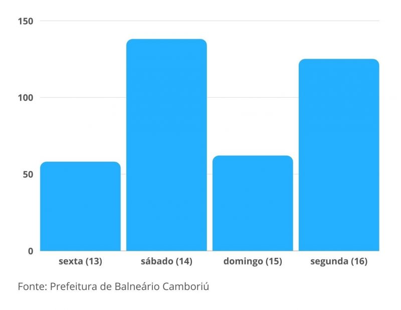 Foto: Isabela Corr&ecirc;a/ND Mais