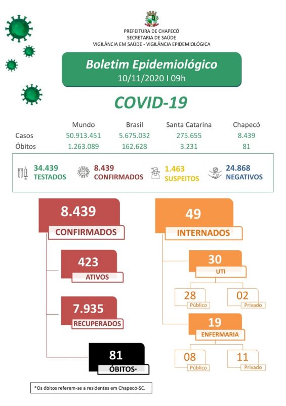 Boletim foi divulgado nesta manh&atilde; de ter&ccedil;a-feira (10) – Foto: Prefeitura de Chapec&oacute;