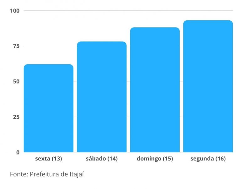 Foto: Isabela Corr&ecirc;a/ND Mais