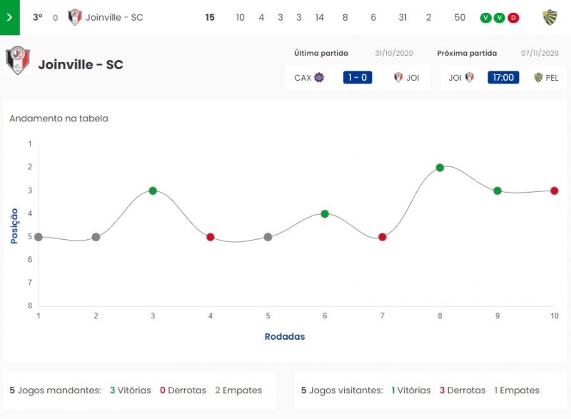 JEC ainda n&atilde;o perdeu na Arena Joinville, mas fora de casa tem s&oacute; uma vit&oacute;ria – Foto: Reprodu&ccedil;&atilde;o/CBF