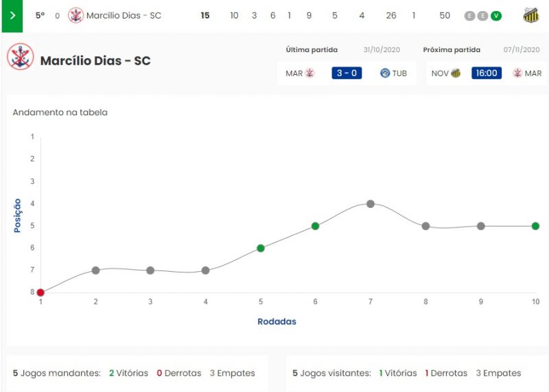 Marc&iacute;lio Dias empilha empates, s&atilde;o seis em 10 partidas disputadas- Foto: Reprodu&ccedil;&atilde;o/CBF