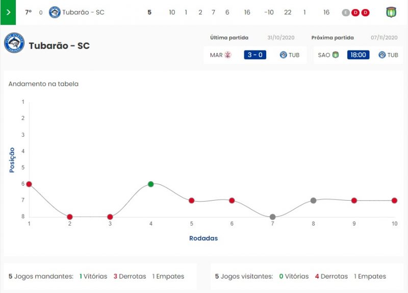 Tubar&atilde;o s&oacute; tem uma vit&oacute;ria em 10 jogos disputados at&eacute; aqui – Foto: Reprodu&ccedil;&atilde;o/CBF
