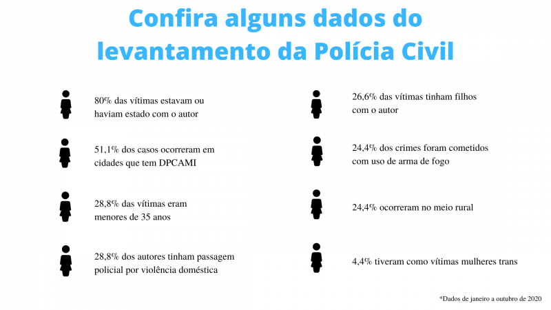 Levantamento da Pol&iacute;cia Civil mapeou os casos de feminic&iacute;dio que ocorreram em Santa Catarina nesse ano – Foto: ND