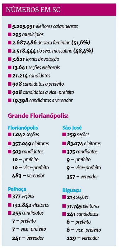 N&uacute;meros das Elei&ccedil;&otilde;es 2020 na Grande Florian&oacute;polis e em SC – Foto: Arte/ND