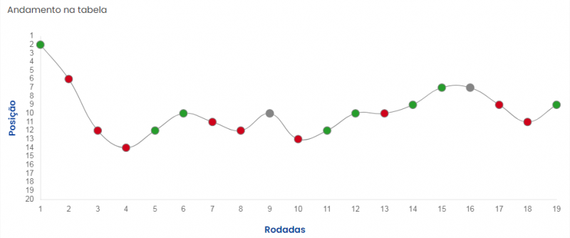 Gráfico mostra o &#8220;sobe e desce&#8221; do Avaí durante o primeiro turno. Apenas na 1ª rodada o clube figurou no G4 &#8211; Foto: Reprodução/CBF