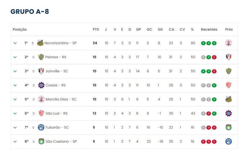Grupo 8 est&aacute; totalmente indefinido restando quatro rodadas para o t&eacute;rmino da primeira fase – Foto: Reprodu&ccedil;&atilde;o/CBF