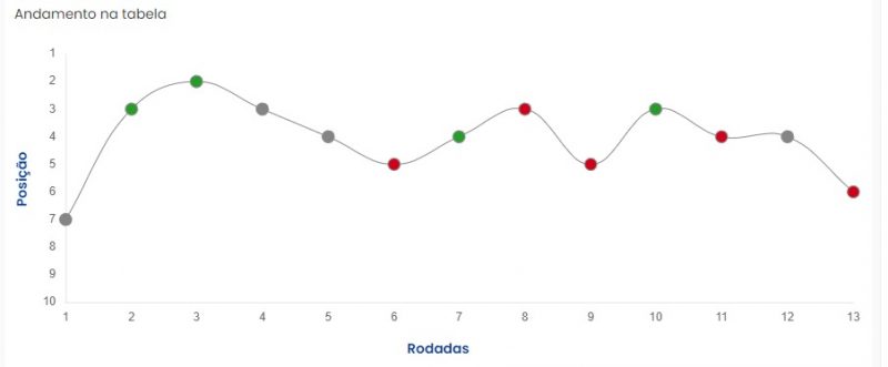 Gr&aacute;fico mostra a “instabilidade” do Crici&uacute;ma na S&eacute;rie C – Foto: Reprodu&ccedil;&atilde;o/CBF/ND