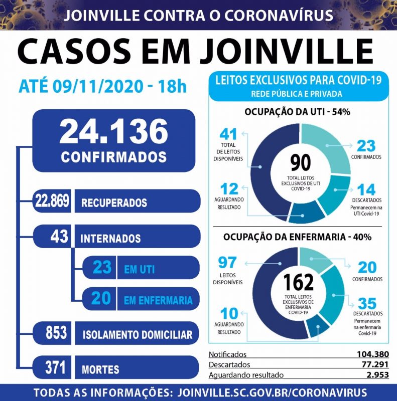 Dados foram atualizados no fim da tarde desta segunda-feira (9) – Foto: Prefeitura de Joinville/Divulga&ccedil;&atilde;o