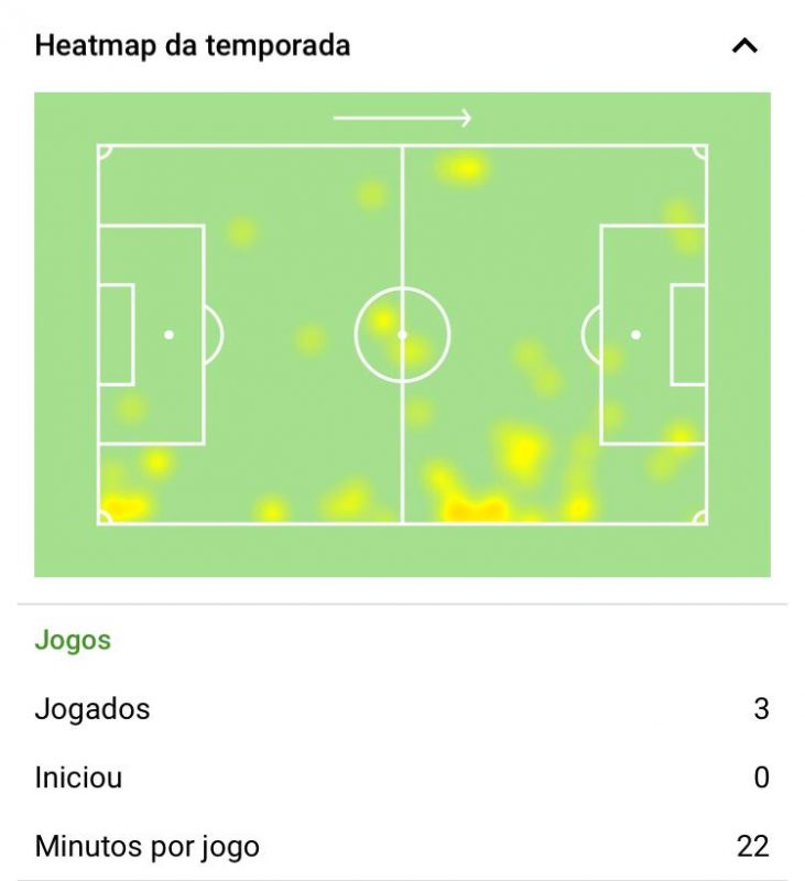 Mapa de calor de Raphinha que, como a imagem salienta, foram tr&ecirc;s jogos – ou 60 minutos – e atua&ccedil;&atilde;o pelos dois lados do campo – Foto: SofaScore/divulga&ccedil;&atilde;o