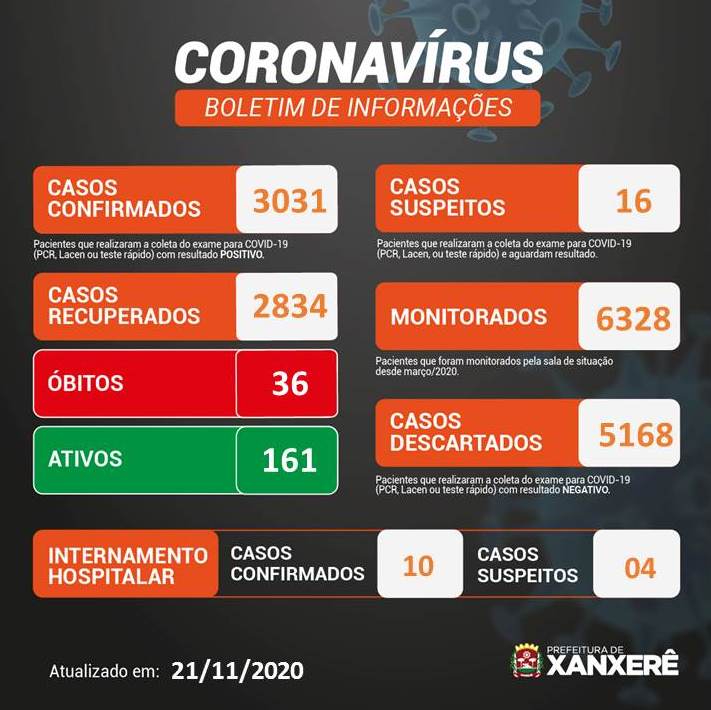 Dados do boletim mais recente da Covid-19 em Xanxer&ecirc; – Foto: Divulga&ccedil;&atilde;o