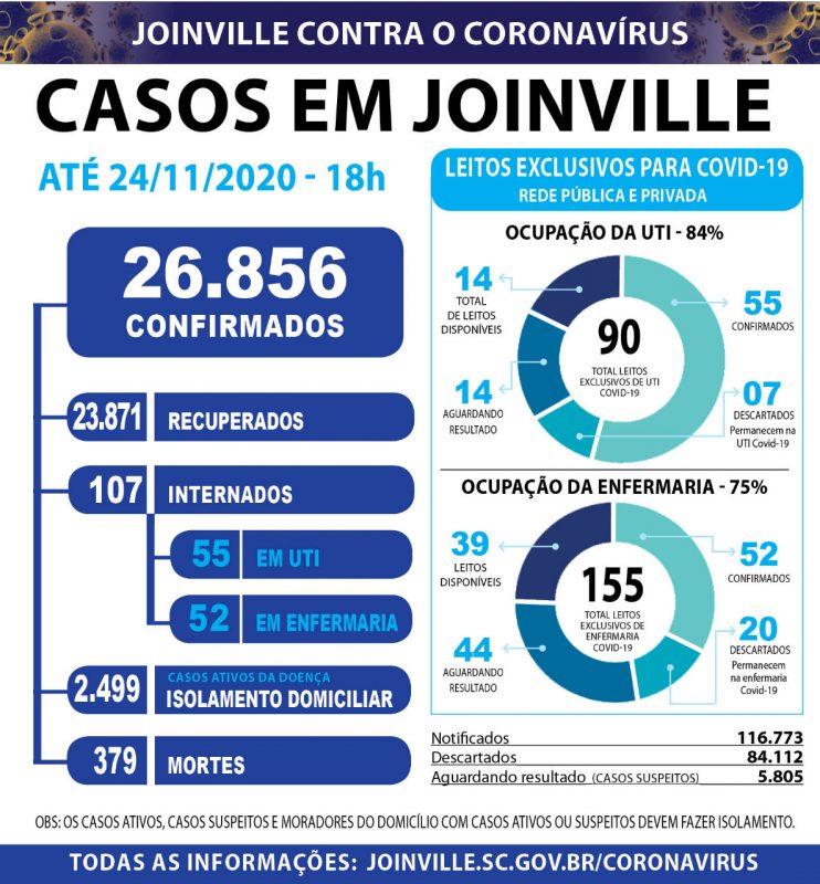 Boletim mostra a situa&ccedil;&atilde;o da pandemia em Joinville – Foto: Prefeitura de Joinville/Divulga&ccedil;&atilde;o