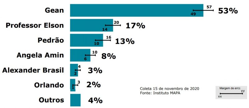 Boca de urna Florian&oacute;polis – Foto: ND