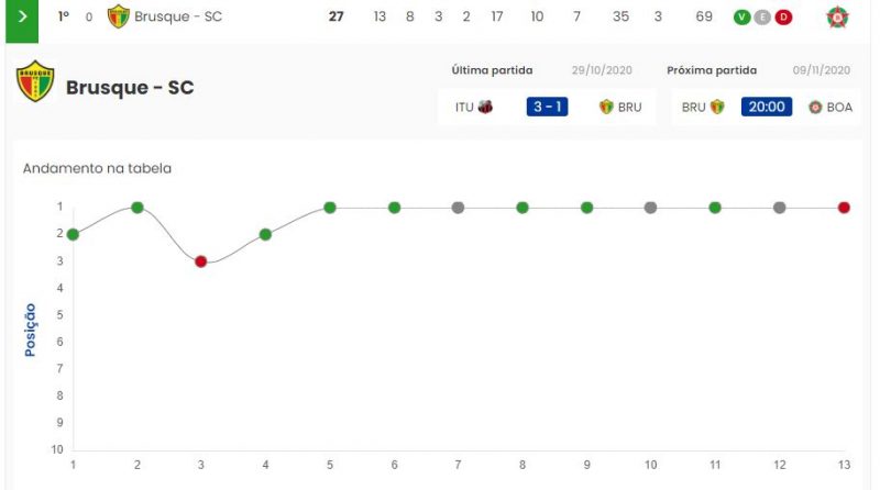 O Brusque, como bem mostra o desempenho da equipe, sempre se manteve no topo da S&eacute;rie C – Foto: CBF/S&eacute;rie C/divulga&ccedil;&atilde;o
