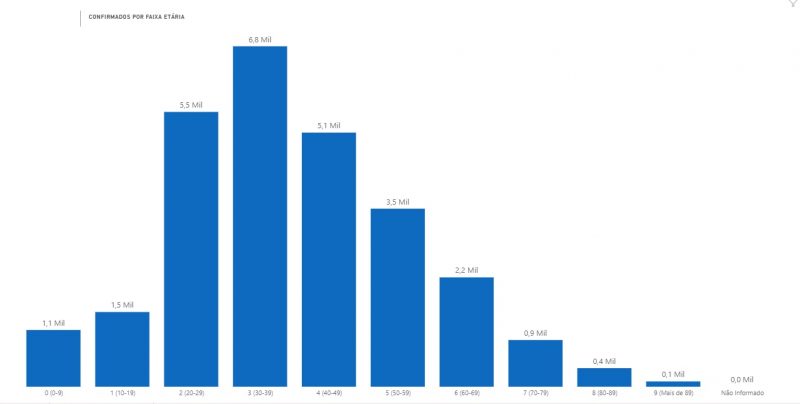 Jovens s&atilde;o o grupo com mais casos confirmados de Covid-19 em Florian&oacute;polis – Foto: Reprodu&ccedil;&atilde;o/SES
