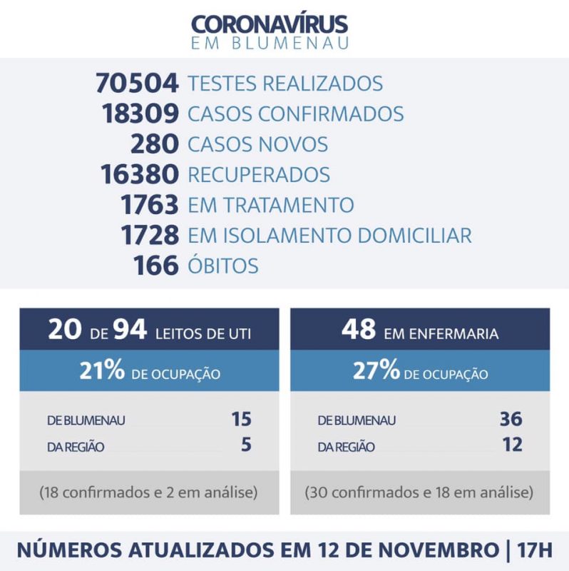 Boletim di&aacute;rio divulgado pela prefeitura de Blumenau nesta quinta-feira (12) – Foto: PMB/Divulga&ccedil;&atilde;o