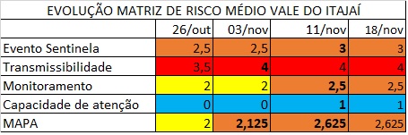 Dados mostram evolução das notas da matriz de risco no Médio Vale do Itajaí – Foto: Coes/ND Mais