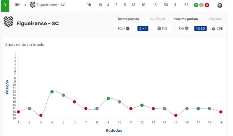 Desempenho do Figueirense na S&eacute;rie B, como &eacute; poss&iacute;vel perceber, &eacute; de luta contra a queda – Foto: S&eacute;rie B/CBF/divulga&ccedil;&atilde;o