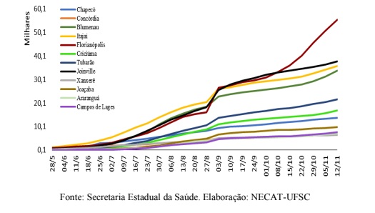 Evolu&ccedil;&atilde;o dos casos em microrregi&otilde;es selecionadas de Santa Catarina, de 28 de maio a 12 de novembro de 2020. Microrregi&atilde;o de Florian&oacute;polis apresenta a mais alta evolu&ccedil;&atilde;o – Foto: Divulga&ccedil;&atilde;o/Necat/ND