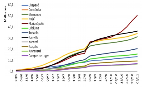 Evolu&ccedil;&atilde;o dos casos em microrregi&otilde;es selecionadas de Santa Catarina, 28 de maio a 5 de novembro de 2020 – Dados: Secretaria Estadual da Sa&uacute;de. Elabora&ccedil;&atilde;o: NECAT-UFSC