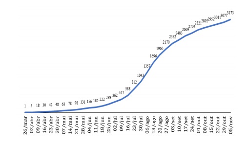 Evolu&ccedil;&atilde;o do n&uacute;mero de &oacute;bitos em Santa Catarina entre 26 de mar&ccedil;o e 5 de novembro – Fonte: Secretaria do Estado de Sa&uacute;de; Elabora&ccedil;&atilde;o: NECAT/UFSC
