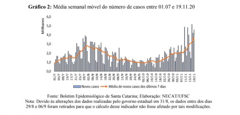 Média móvel de casos da Covid-19 em Santa Catarina &#8211; Foto: Reprodução/Necat