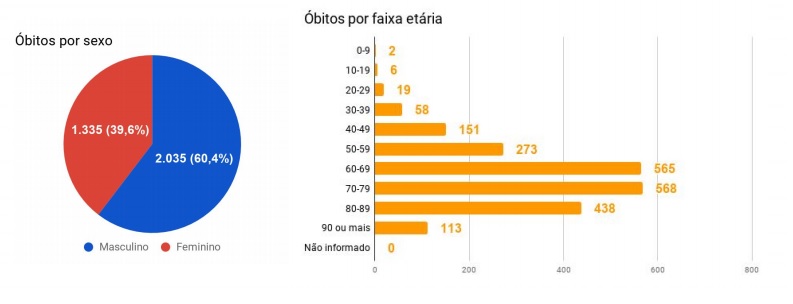 O número de mortes tem crescido nos últimos dias. – Foto: Reprodução Boletim Epidemiológico/SES