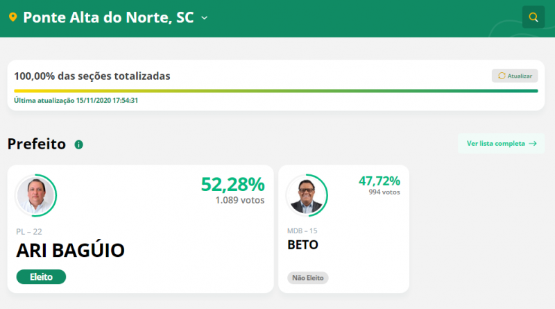 Resultado divulgado pelo TSE. – Foto: TSE/Reprodu&ccedil;&atilde;o/ND