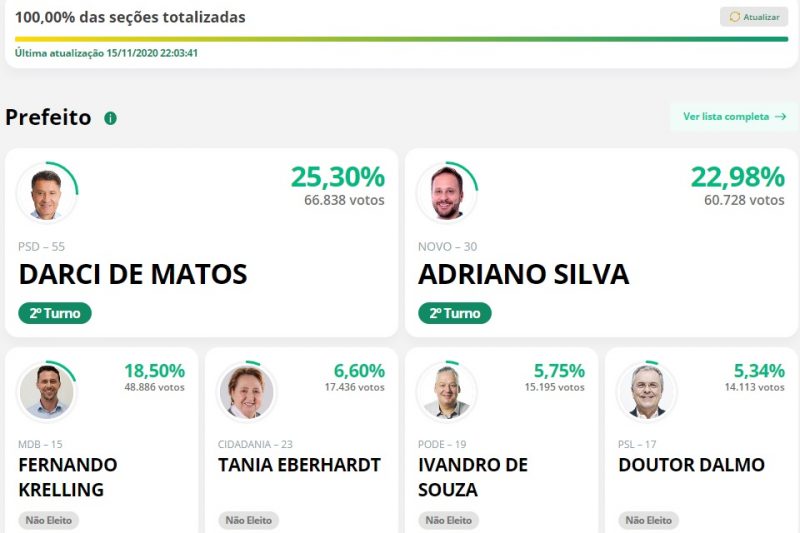 resultado em Joinville &#8211; Foto: resultado em joinville