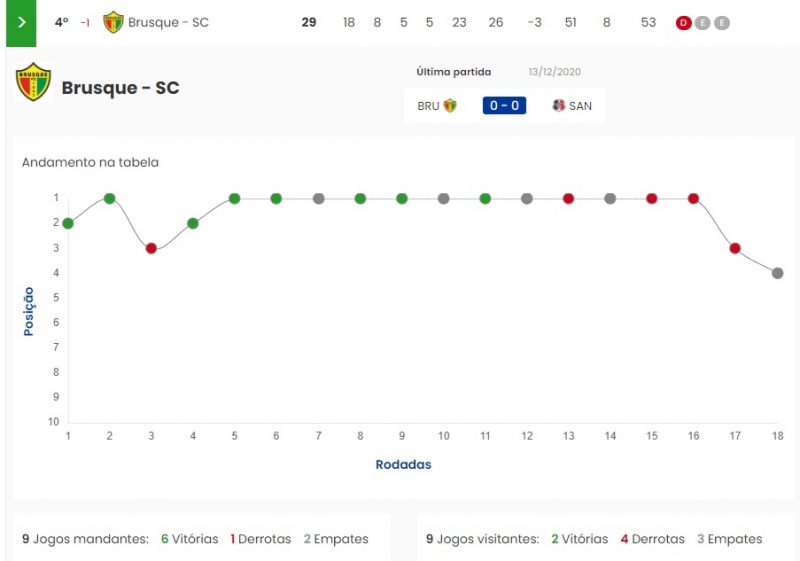 Campanha do Brusque na primeira fase teve queda brusca e quase custou a classifica&ccedil;&atilde;o – Foto: CBF/Divulga&ccedil;&atilde;o