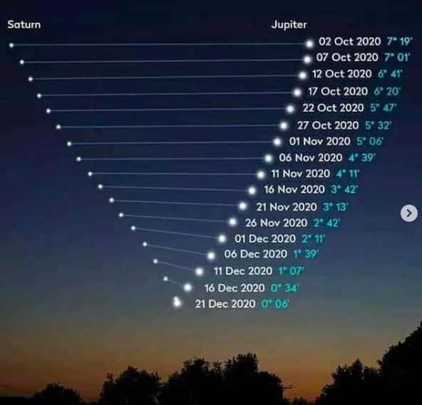 Alinhamento de Júpiter e Saturno ao longo do tempo