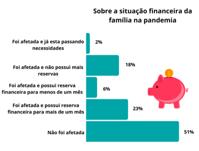 Gráfico sobre a situação financeira da família na pandemia