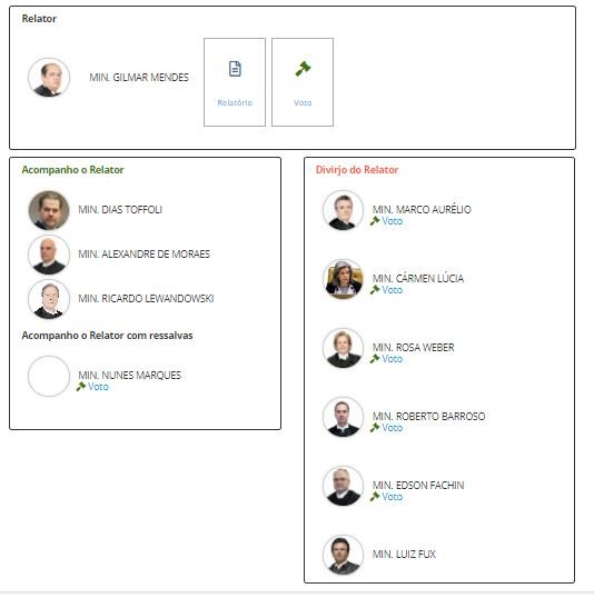 Resultado da vota&ccedil;&atilde;o – Foto: Metr&oacute;poles/Reprodu&ccedil;&atilde;o/STF