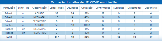 Taxa de ocupa&ccedil;&atilde;o dos leitos de UTI em Joinville – Foto: Painel Covid-19/Reprodu&ccedil;&atilde;o