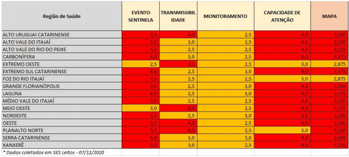 Tabela mostra o desempenho de cada região de acordo com a pontuação dos quesitos &#8211; Foto: SES/Divulgação