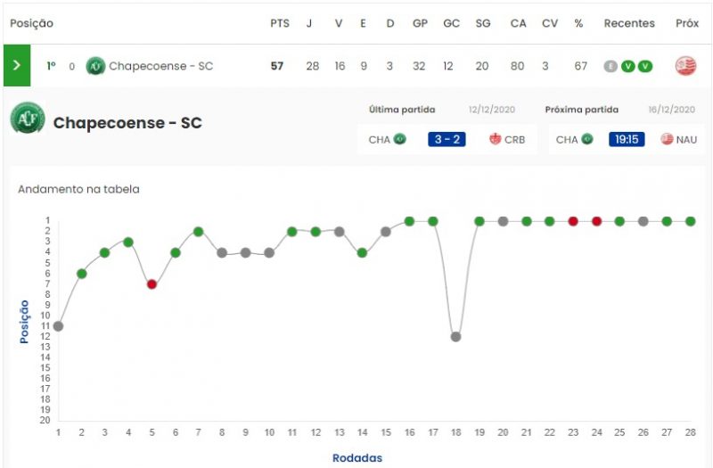Situação da Chapecoense na Série B
