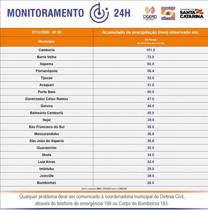 Confira os maiores acumulados de chuva nas &uacute;ltimas 24 horas em Santa Catarina – Foto: Defesa Civil/Divulga&ccedil;&atilde;o