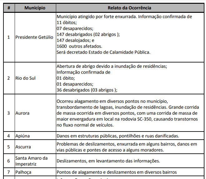 Relatório da Defesa Civil