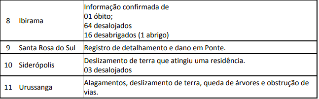 Relatório da Defesa Civil