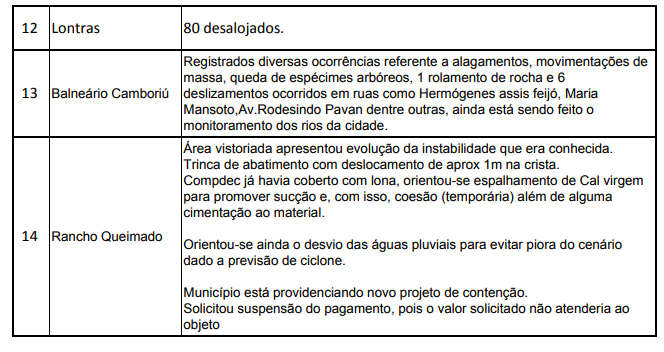 Relatório da Defesa Civil